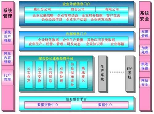 燕山石化综合办公业务处理系统